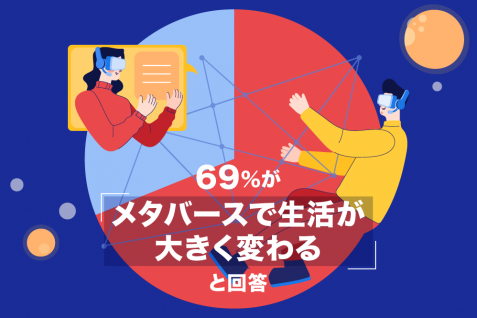 69％がメタバースで生活が大きく変わると回答。期待のブロックチェーンプラットフォームなどクリプトユーザーの意識調査の結果は？
