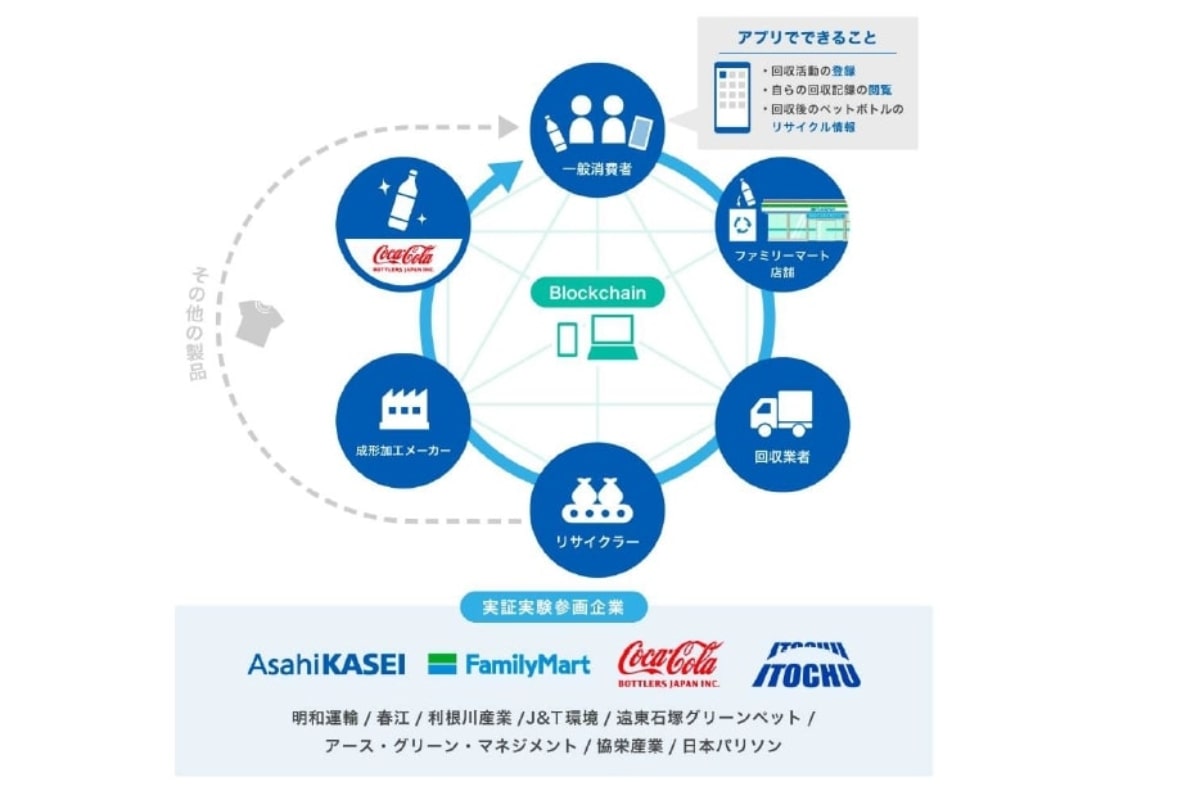 都内ファミリーマート3店舗で「BLUE Plastics」実証実験を実施 使用済みペットボトルの回収からリサイクルまでアプリで追跡 AMP