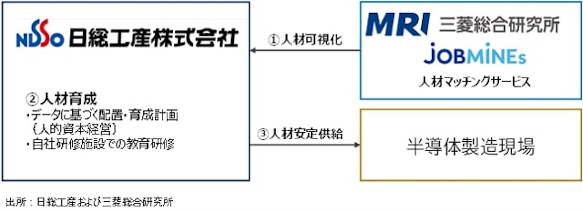 日総工産と三菱総合研究所、半導体製造人材の育成・供給を共同推進 人材マッチングサービス「JOBMINEs（ジョブマインズ）」を活用 AMP
