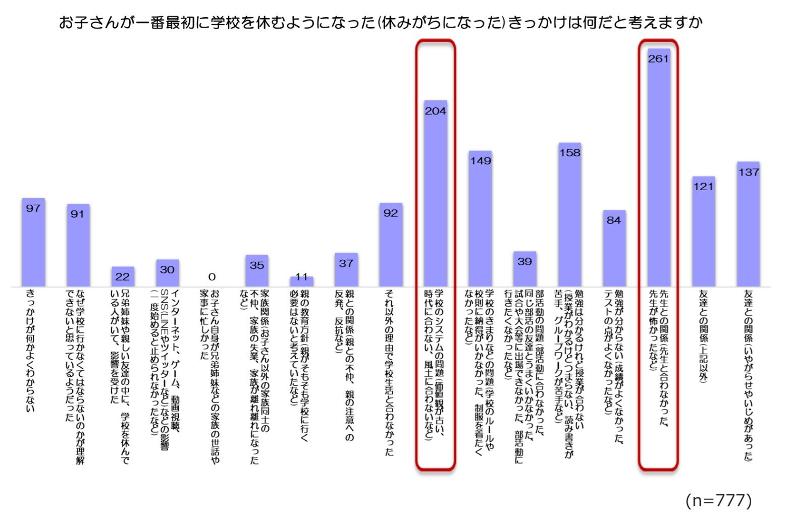 子どもが不登校になったきっかけ、1位は「先生との関係」 保護者が行政に望む支援は「フリースクールなどの無料・利用料減免」など Amp