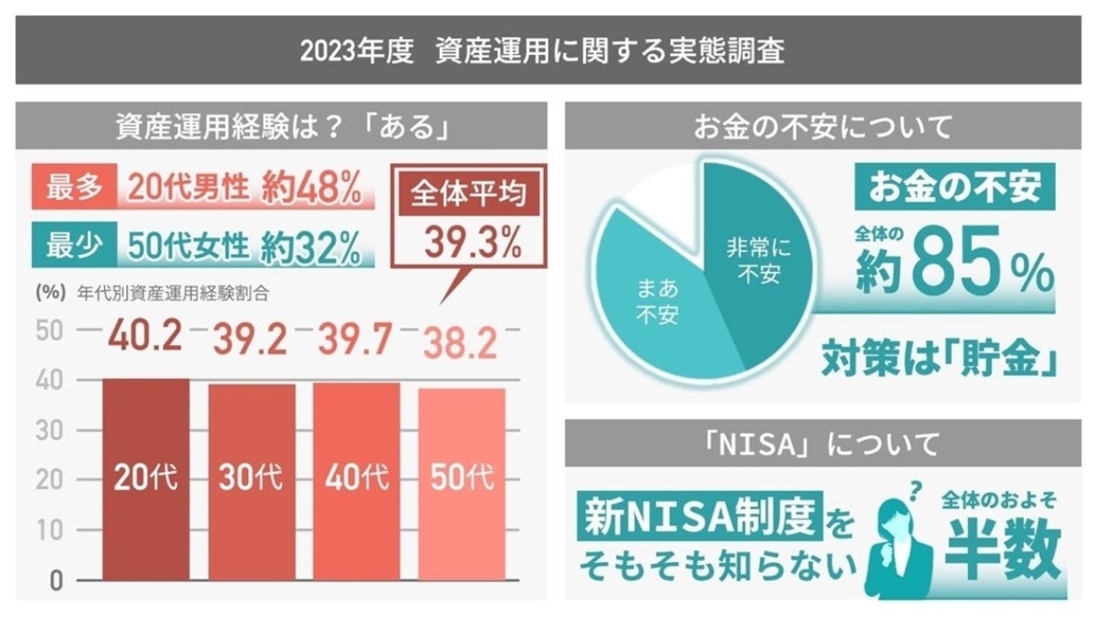 資産運用経験の割合は「20代男性」が最多 2024年から始まる新NISA、6割以上が「活用予定なし」 | AMP[アンプ] -  人生の豊かさを生む瞬間を情報でつくりだす新世代向けビジネスメディア