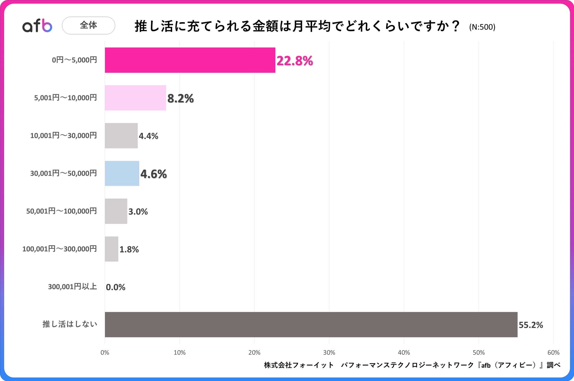 10代の約7割に「推し」がいる 「推し活」の広まりで若年層の消費形態は「トキ消費」に変化か | AMP[アンプ] - 人生の豊かさを生む瞬間を ...
