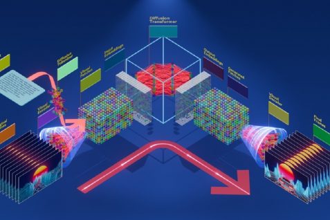 Open AI「Sora」やStability AI「SD3」など、画像・動画生成AIの著しい進化の背景にある「Diffusion Transformers」とは？