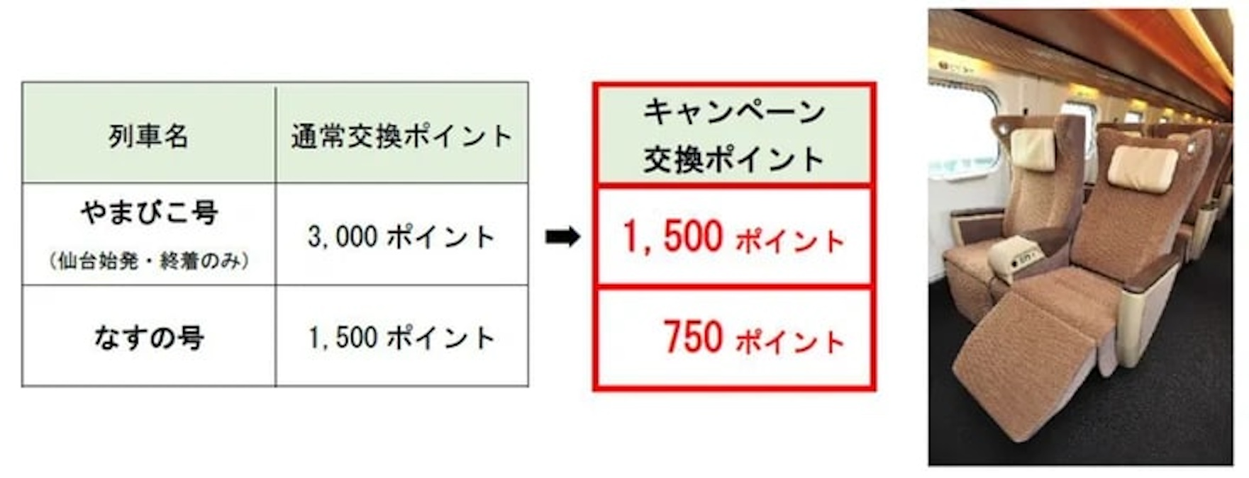 JRE POINTで東北新幹線グリーン車が半額 通常半分のポイントで