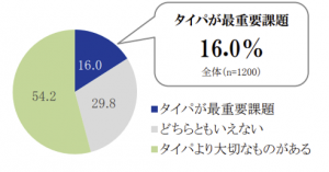 時間との向き合い方に「タイパ疲れ」の兆し 6割が「タイパ」の社会定着を感じる一方で、約半数は効率主義に違和感あり | AMP[アンプ
