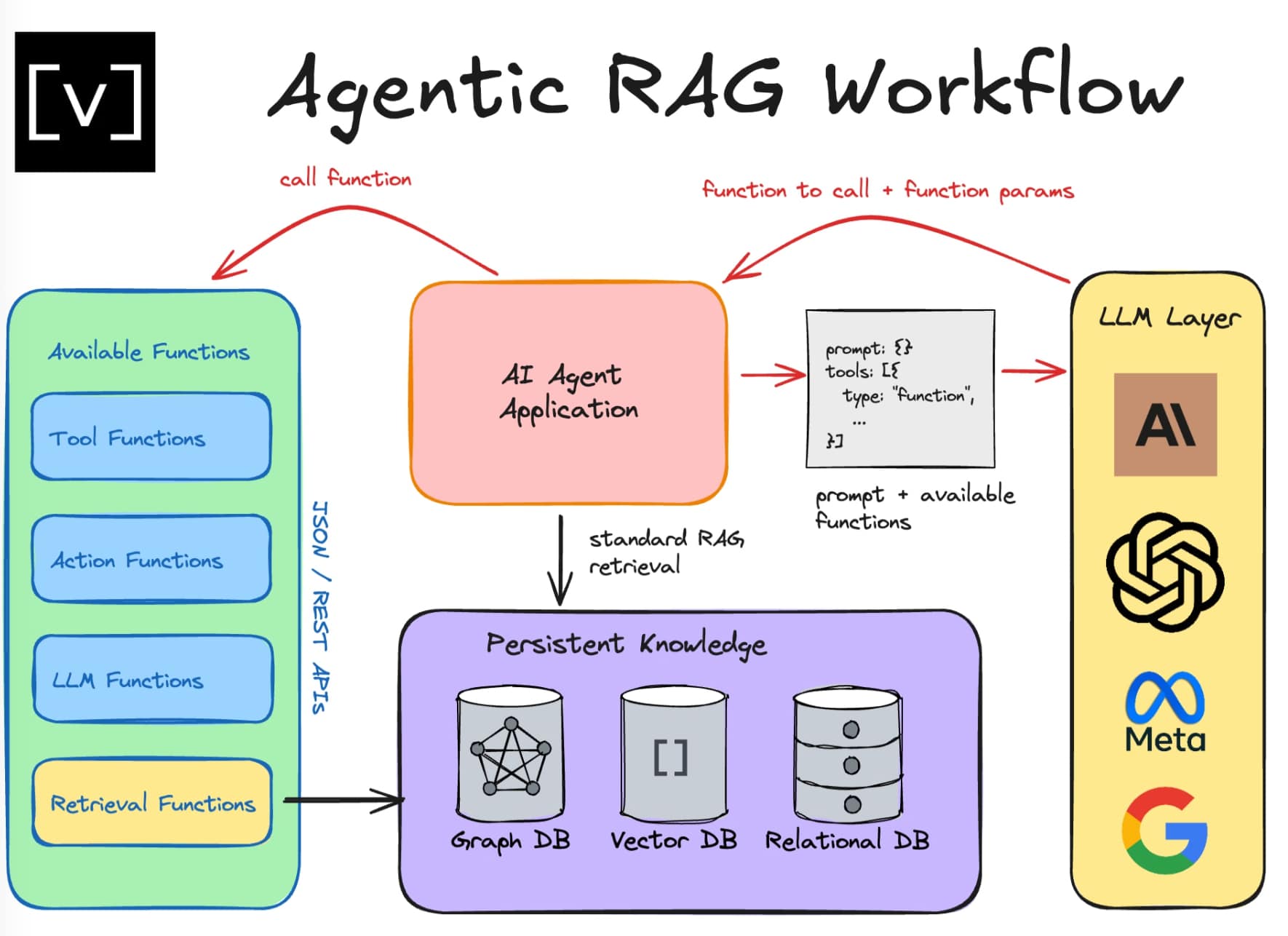 AIエージェントの発展とRAGの新境地、「エージェンティックRAG」が注目される理由 | AMP[アンプ] - 人生の豊かさを生む瞬間を情報で ...