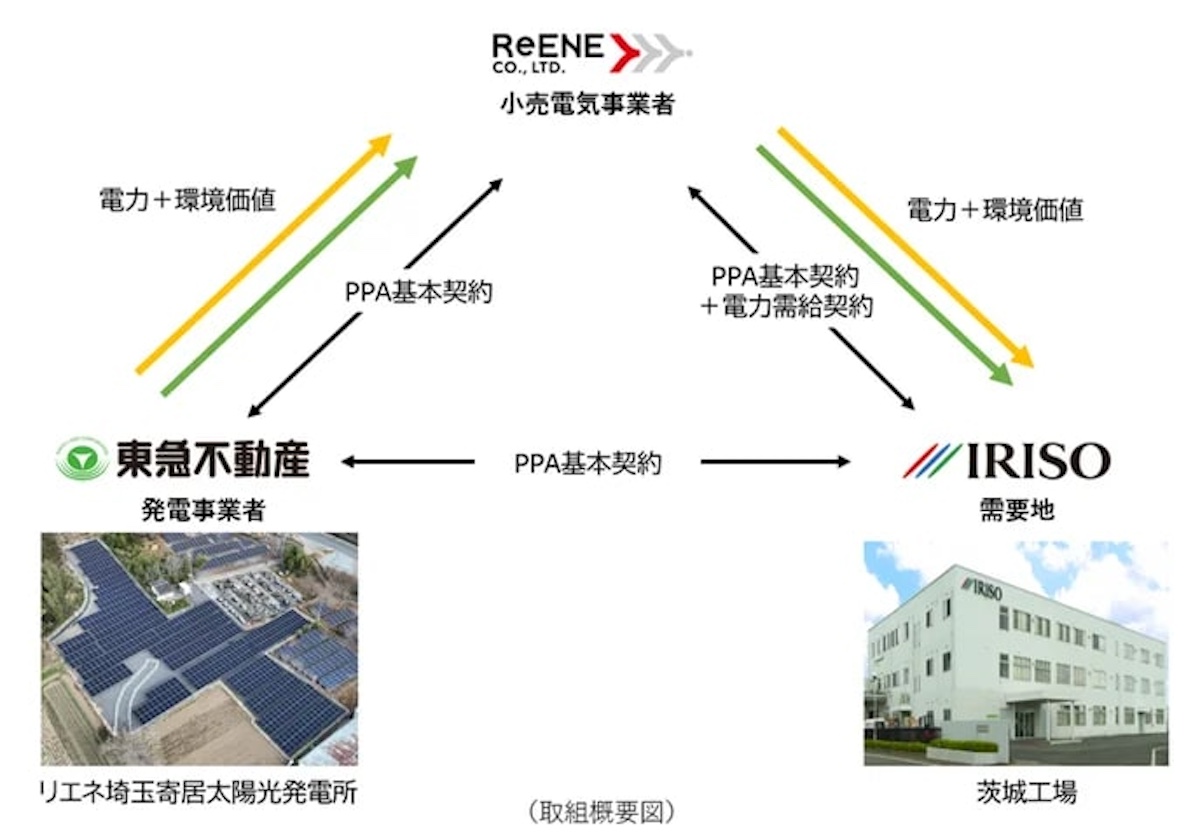 イリソ電子工業、初のオフサイトPPA導入 茨城工場の再エネ電力100％化