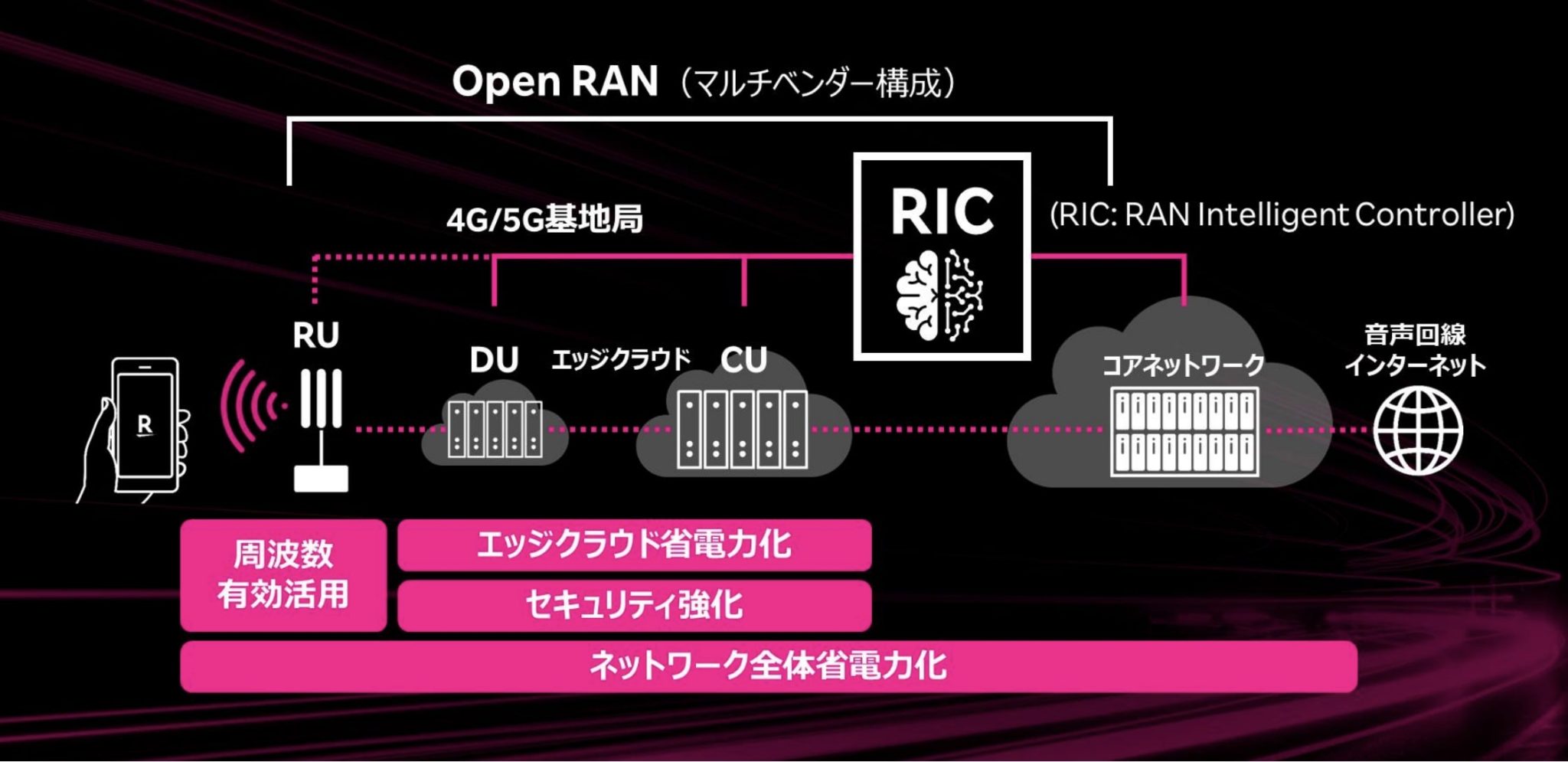 楽天モバイルと楽天シンフォニー、商用Open RANネットワークにAI活用RICを導入 消費電力を最大20％削減へ | AMP[アンプ ...