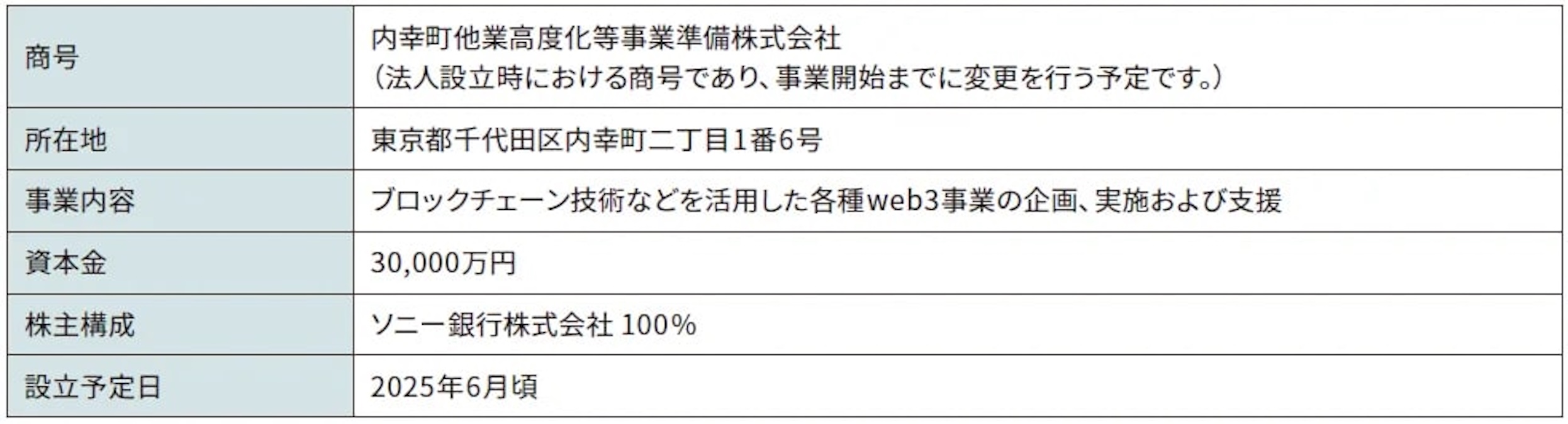 ソニー銀行、web3関連事業の100％子会社を設立へ 6月設立・秋頃事業開始予定 | AMP[アンプ] -  人生の豊かさを生む瞬間を情報でつくりだす新世代向けビジネスメディア
