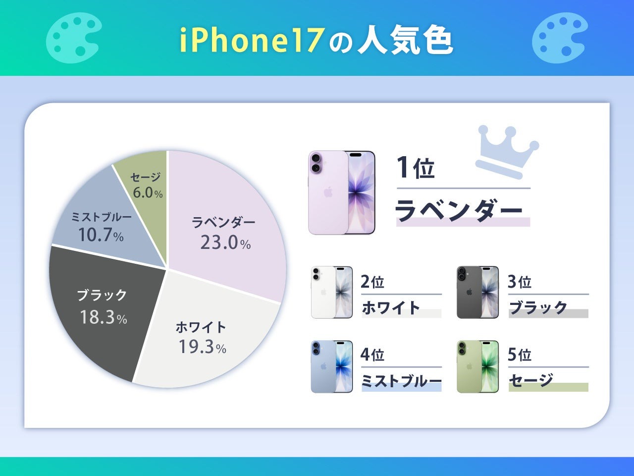 iPhone 17の人気カラー、1位は「ラベンダー」 新色を抑え「定番カラー」も手堅く人気な傾向 | AMP[アンプ] - 人生の豊かさを生む