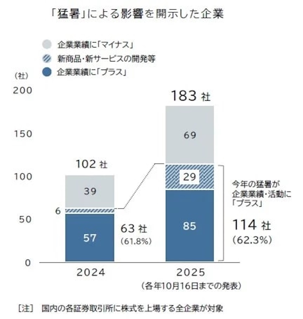 今年の猛暑、上場114社で「プラス効果」 前年比1.8倍に増加 小売業が