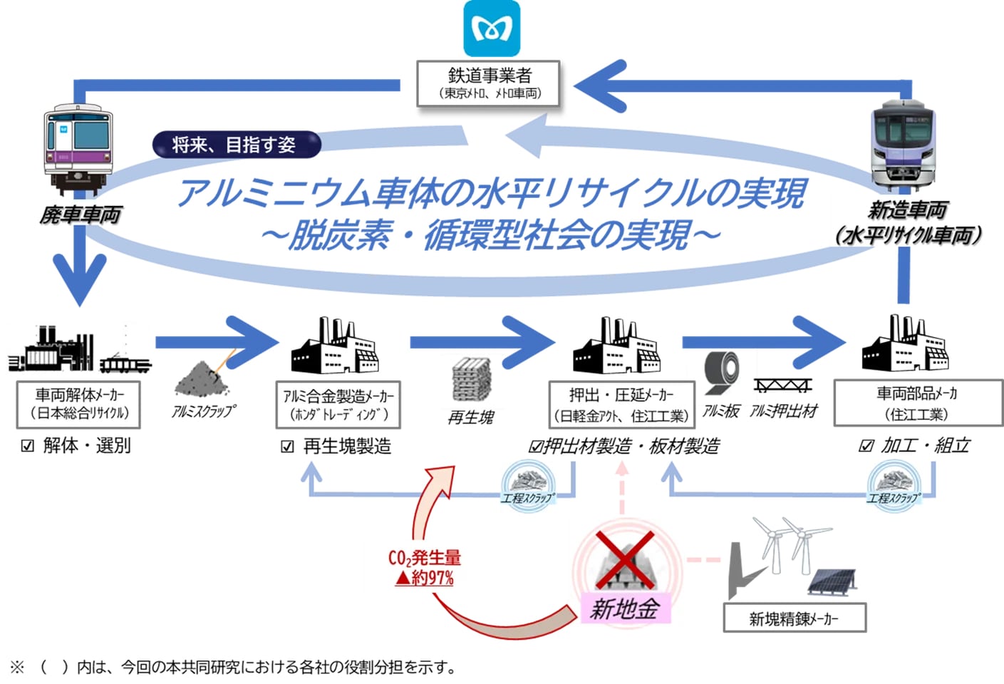 地下鉄で国内初のアルミ水平リサイクル実現 東京メトロと6社が廃車車体 地下鉄で国内初のアルミ水平リサイクル実現 東京メトロと6社が廃車車体