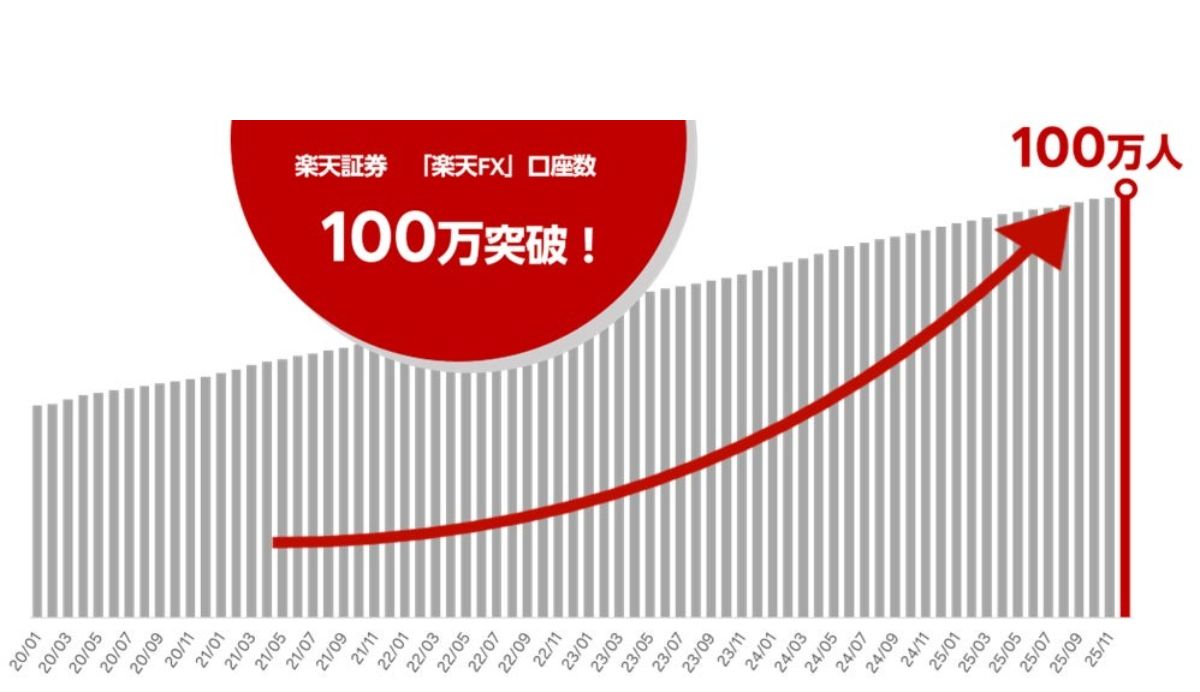 楽天証券、「楽天FX」口座数が100万口座を達成 記念キャンペーンも実施予定 | AMP[アンプ] -  人生の豊かさを生む瞬間を情報でつくりだす新世代向けビジネスメディア