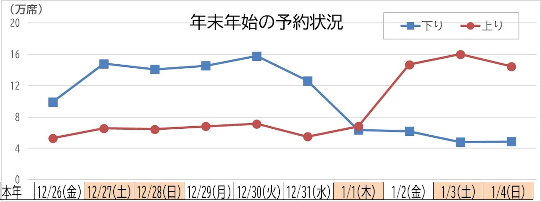 JR東日本、年末年始10日間の指定席予約状況を発表 新幹線157万席、全体