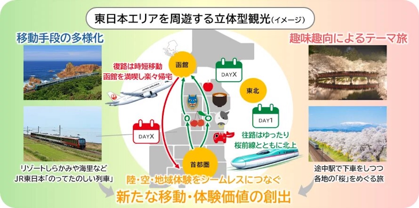 JR東日本・JAL・JTB、東日本エリアの広域周遊を推進 鉄道＋航空の立体