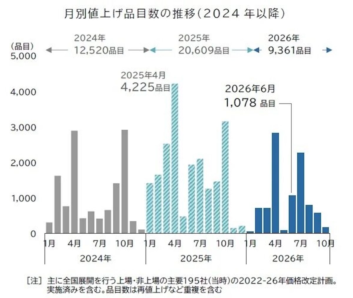 飲食料品の値上げ、2026年も1万品目突破へ 中東情勢由来は22.7％、6月