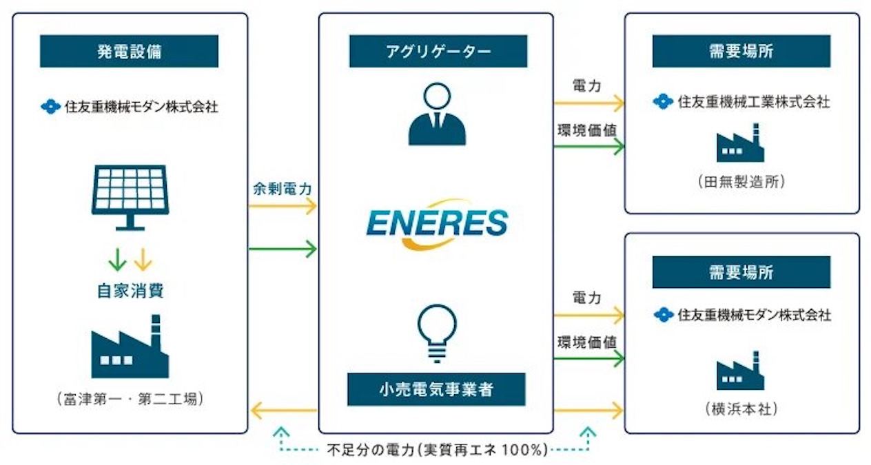 エナリス、住友重機械グループ内で太陽光余剰電力を供給開始 年間約132