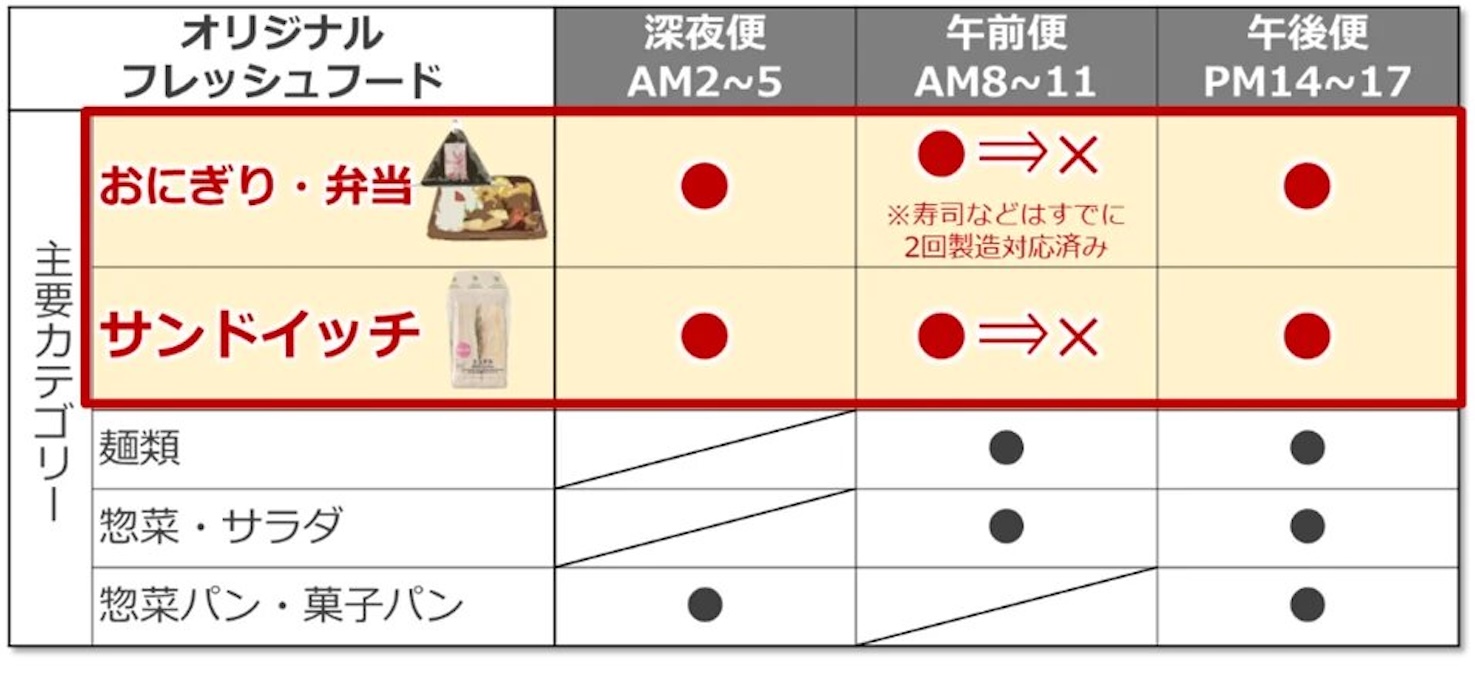 セブン‐イレブン、弁当・おにぎりの製造回数を1日2回に削減へ 東北・四国・千葉に拡大